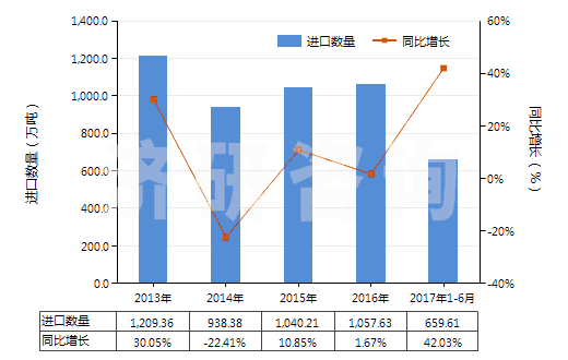 2013-2017年6月中國鉻礦砂及其精礦(HS26100000)進口量及增速統(tǒng)計